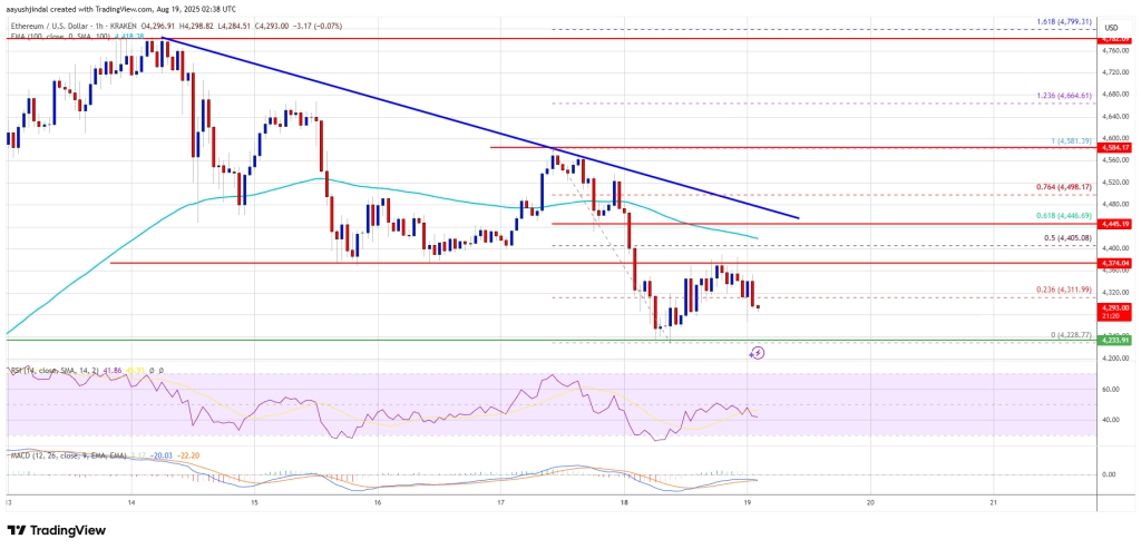 Ethereum Price