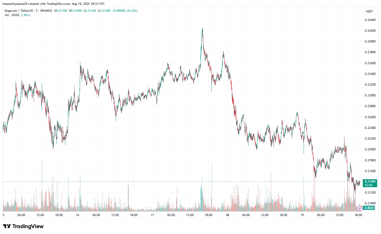 Dogecoin Price Chart