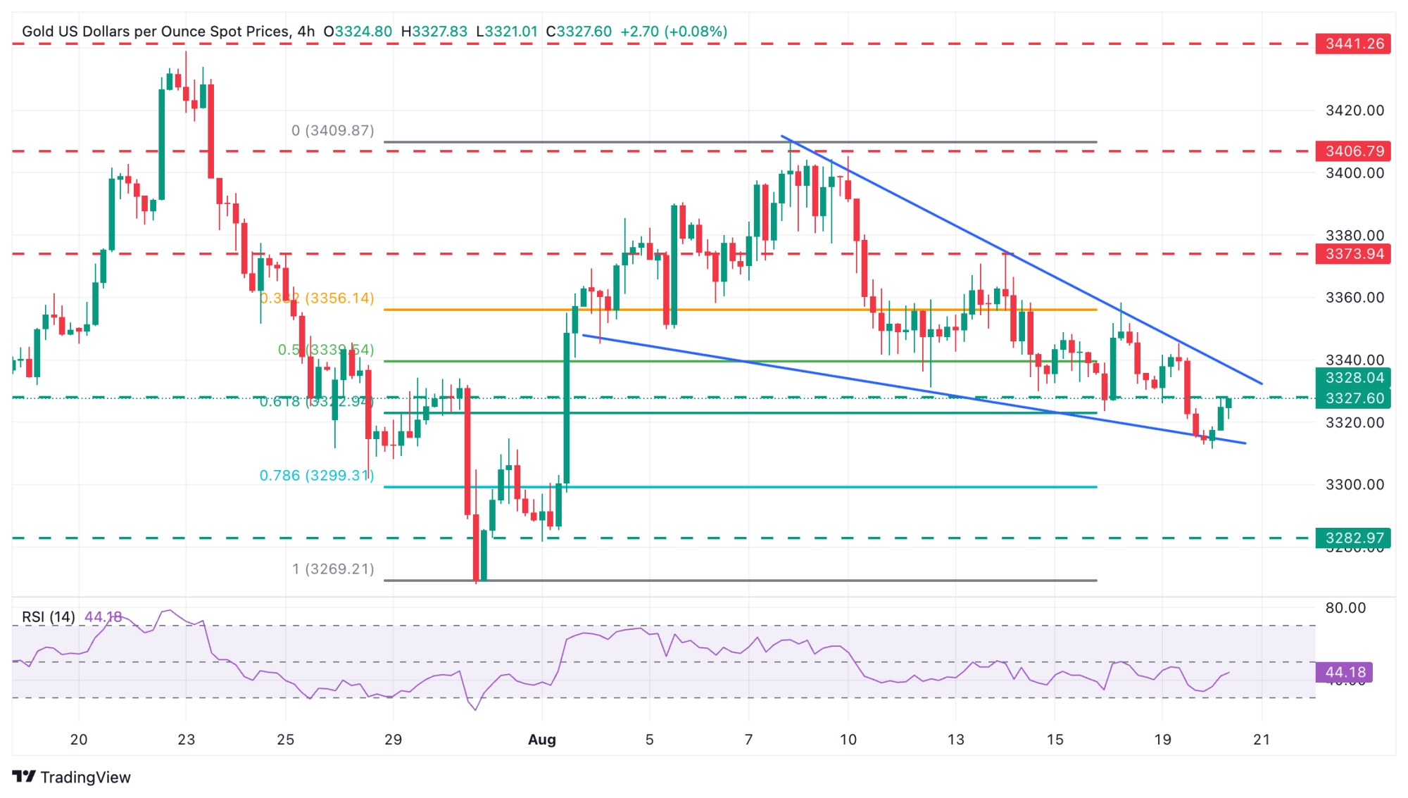 XAU/USD Chart