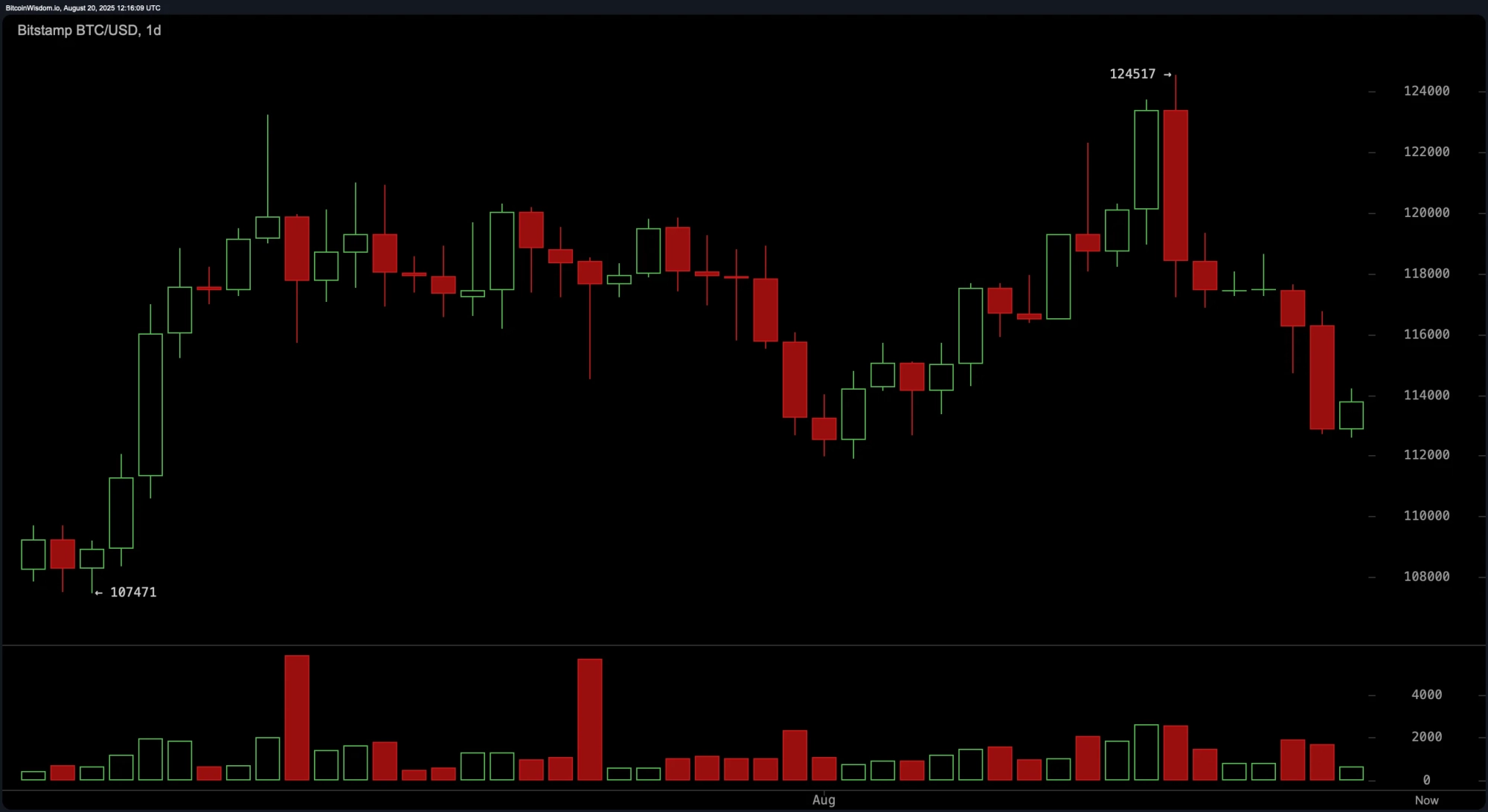Bitcoin Price Watch: Range Narrows as Traders Brace for Powell's Jackson Hole Visit