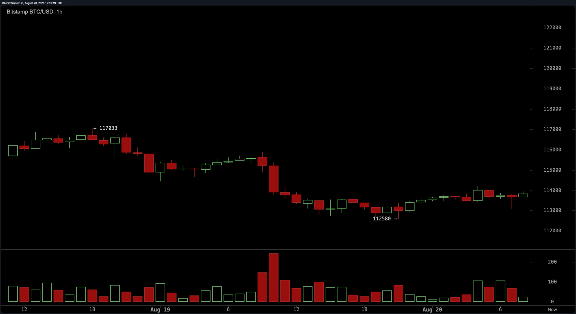Bitcoin Price Watch: Range Narrows as Traders Brace for Powell's Jackson Hole Visit