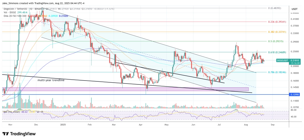 Dogecoin price