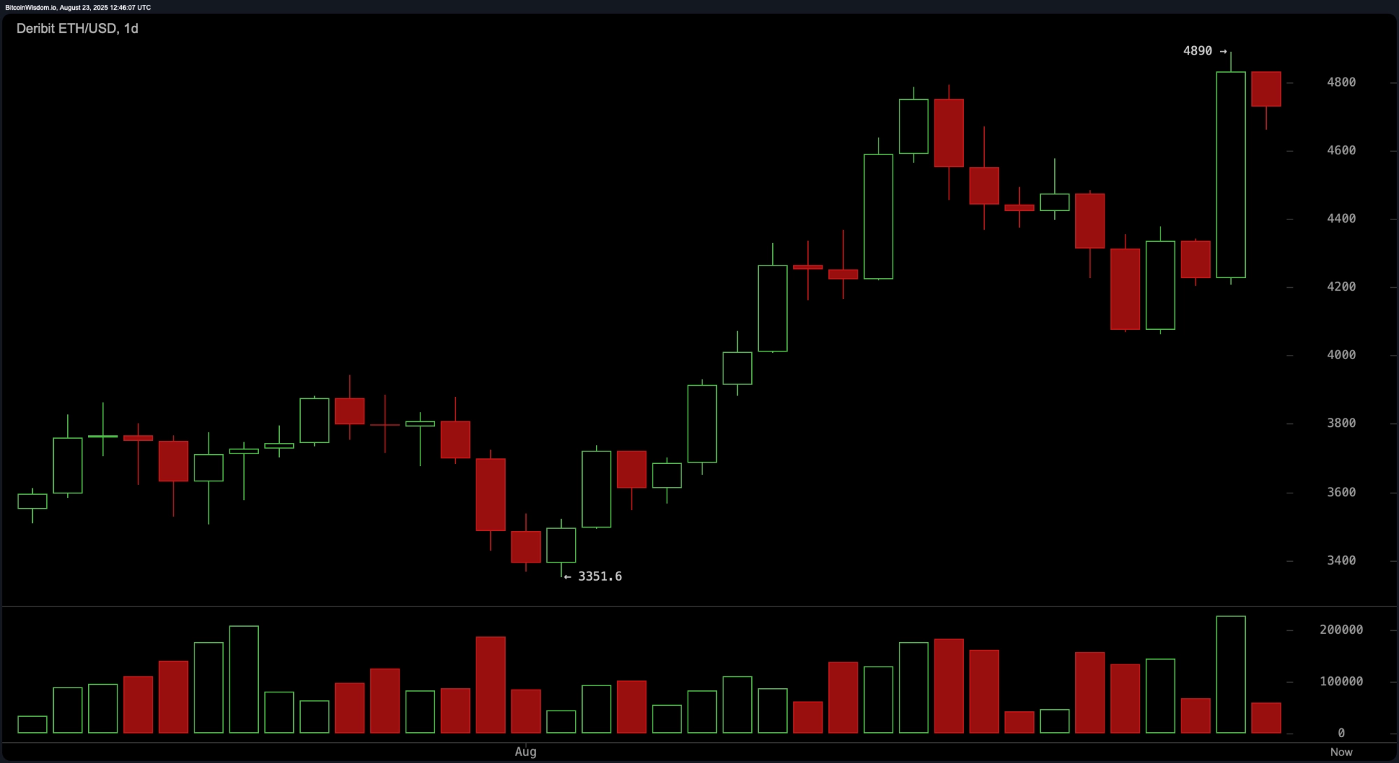 Ethereum Price Watch: $4,700 Holds StrongIs $5K Within Reach?
