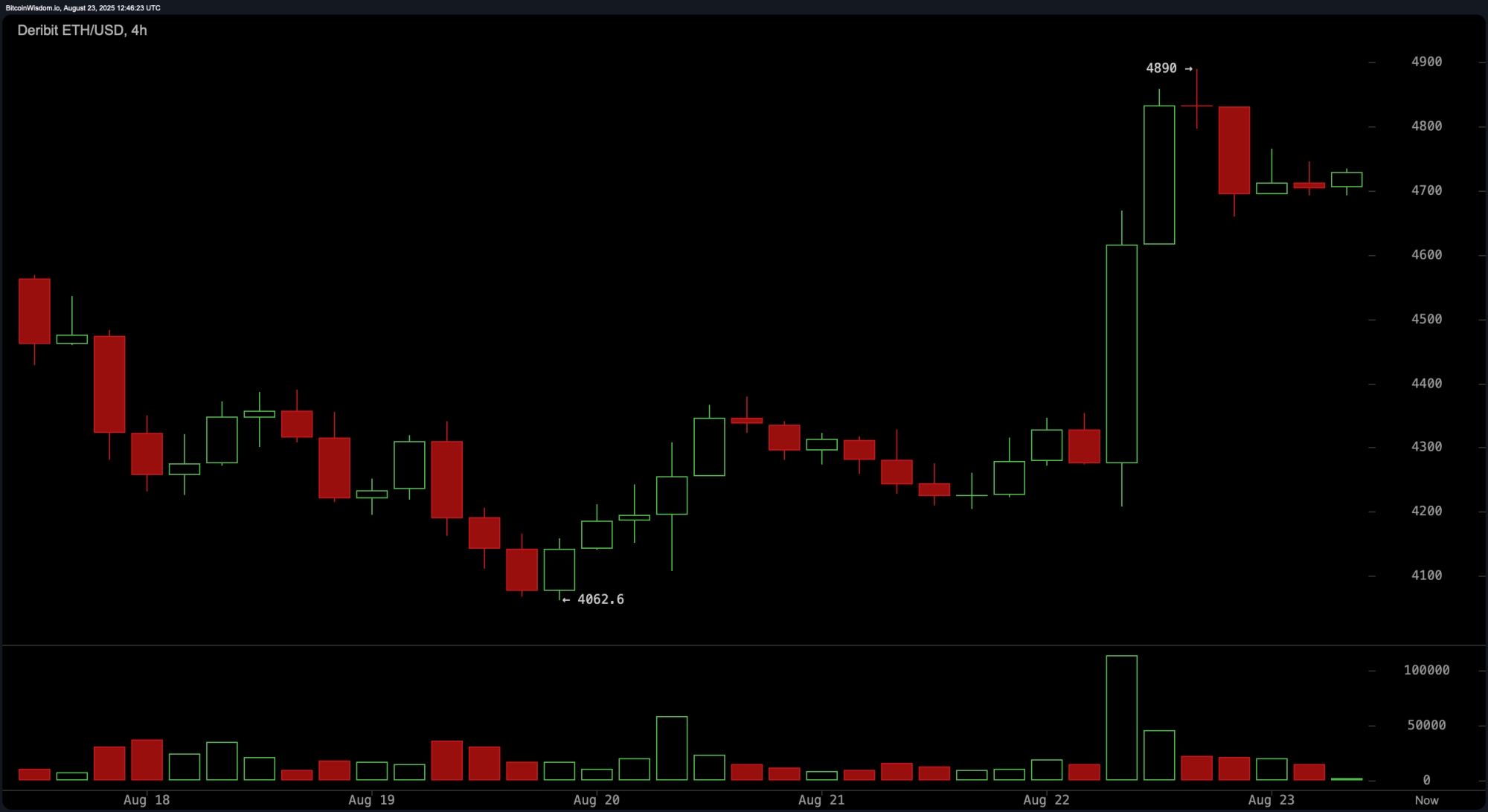 Ethereum Price Watch: $4,700 Holds StrongIs $5K Within Reach?