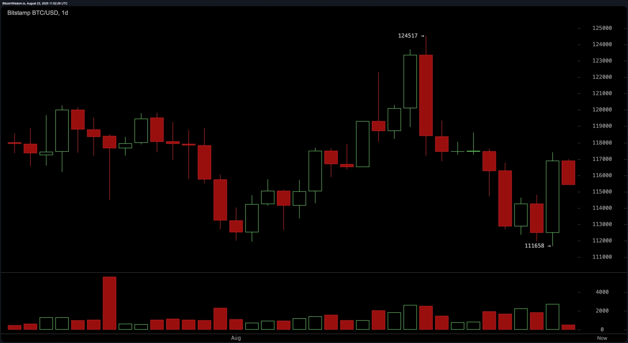 Bitcoin Price Watch: Momentum Wavers at $115KWhat Comes Next?