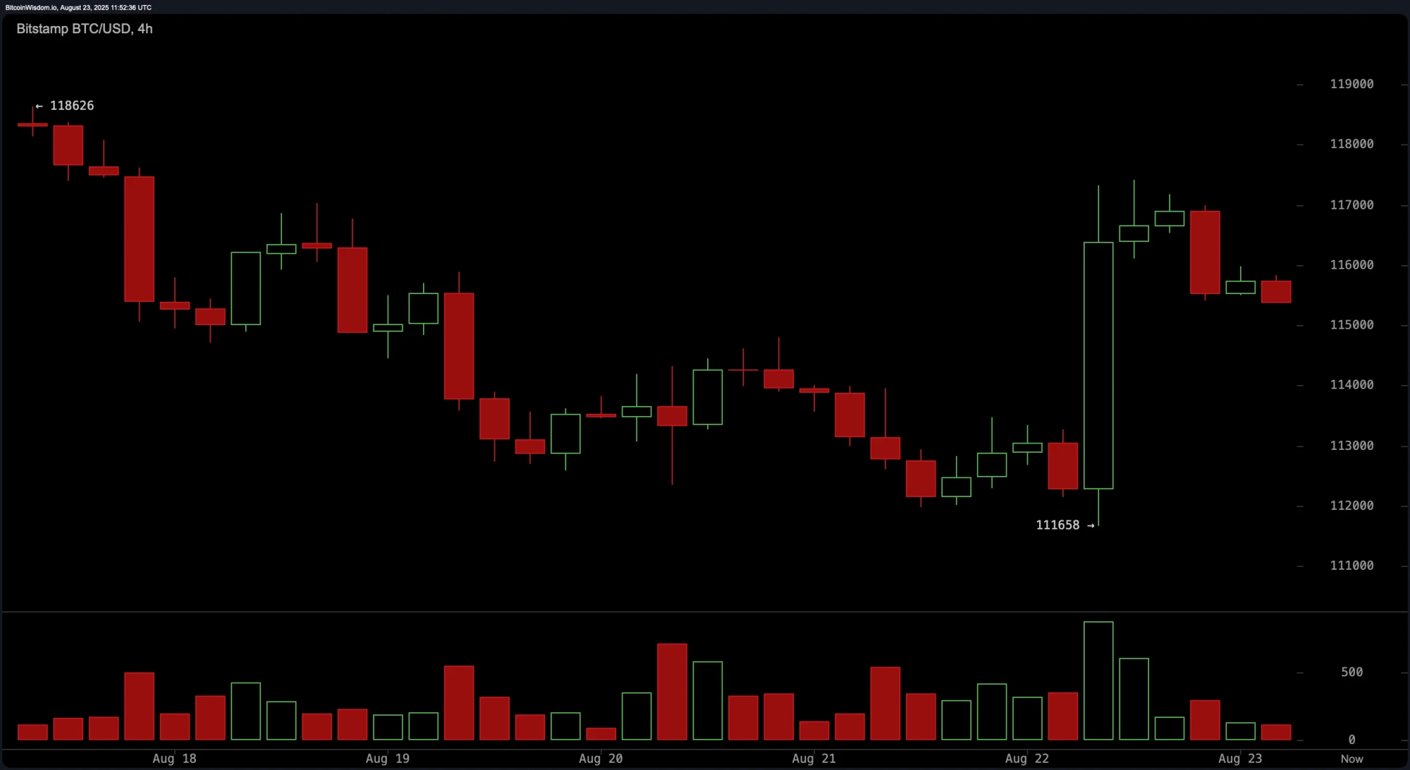 Bitcoin Price Watch: Momentum Wavers at $115KWhat Comes Next?
