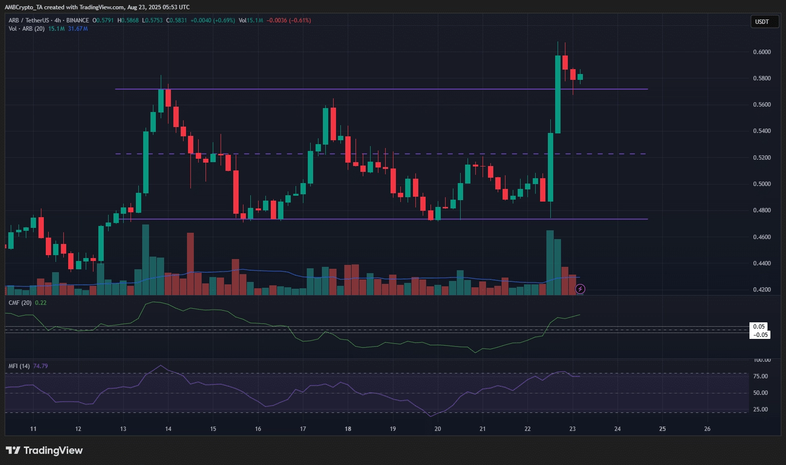 ARB 4-hour Chart