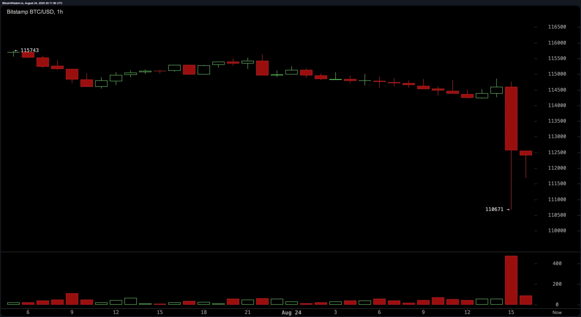 Bitcoin Flash Dumps Below $111K After Ether Hit Record Highs