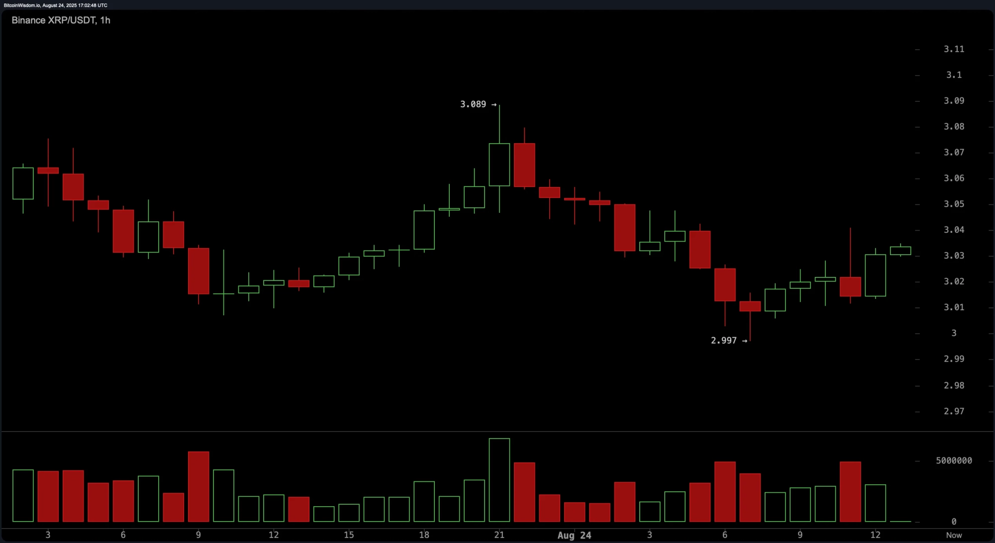 XRP Price Watch: Will $3.11 Be the Breakout Gateway or the Bull Trap?
