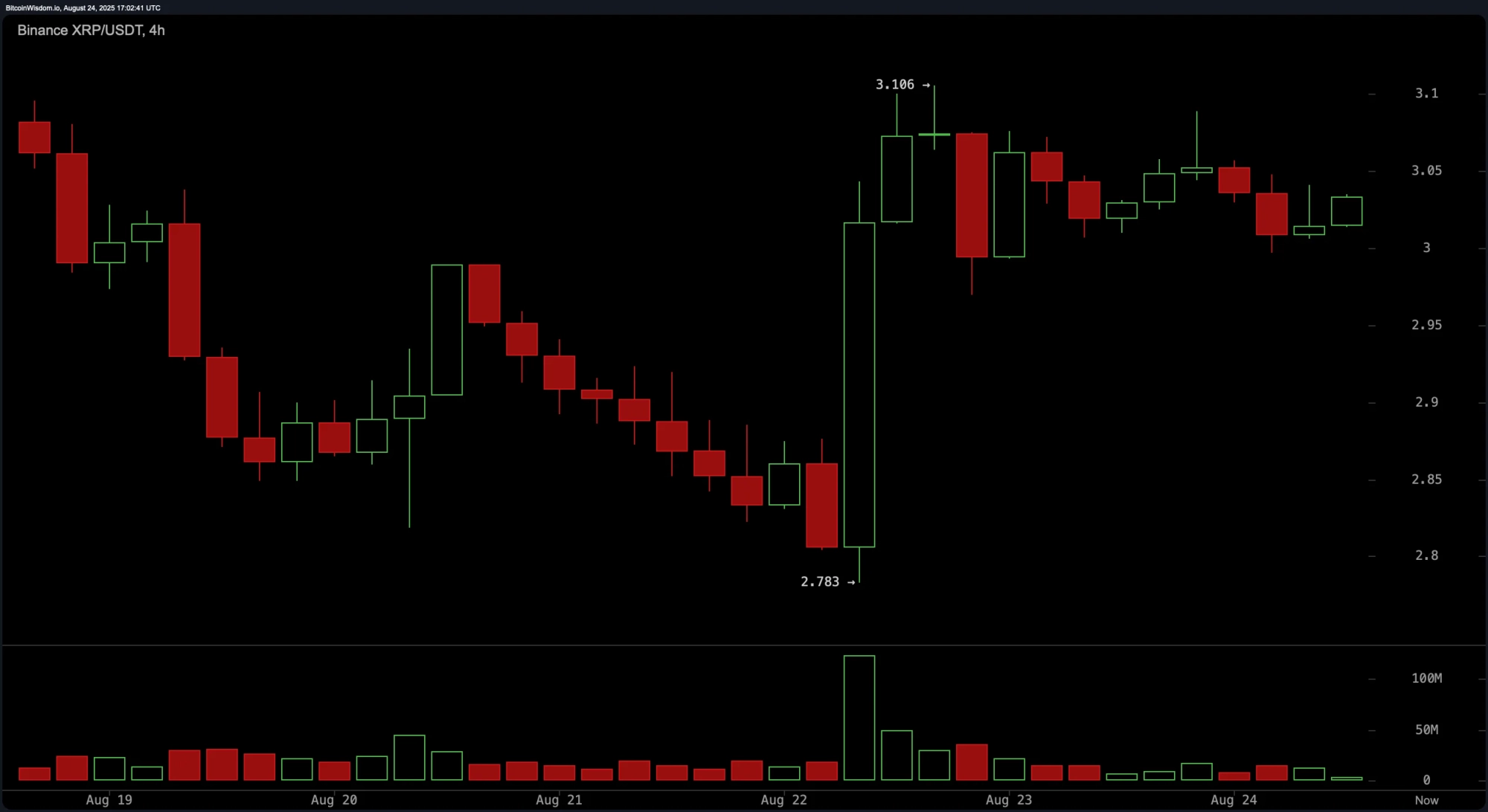 XRP Price Watch: Will $3.11 Be the Breakout Gateway or the Bull Trap?