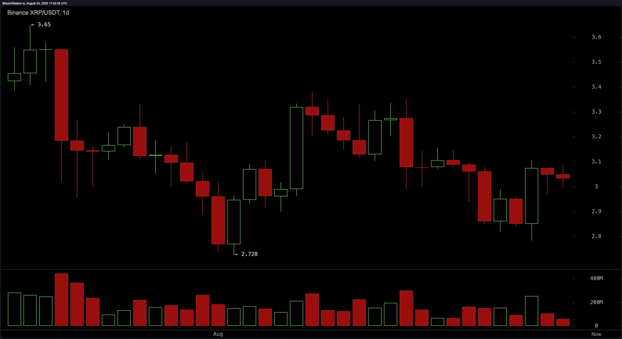 XRP Price Watch: Will $3.11 Be the Breakout Gateway or the Bull Trap?