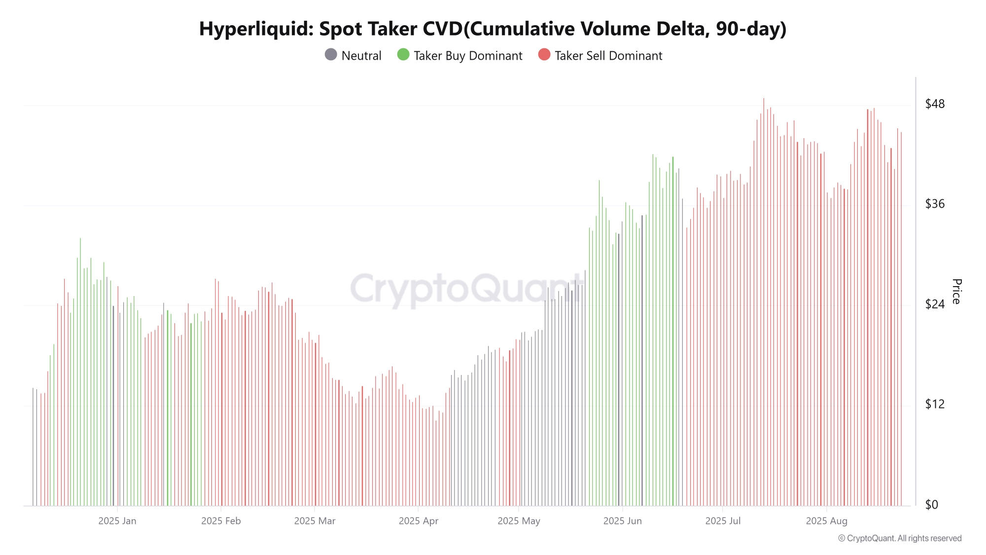 Hyperliquid Spot Taker CVD