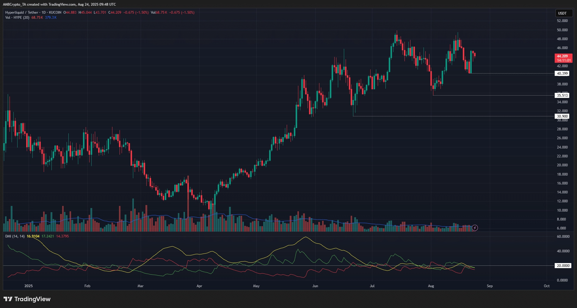 Hyperliquid 1-day Chart