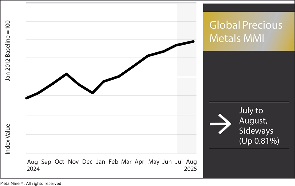 Global Precious Metals Prices