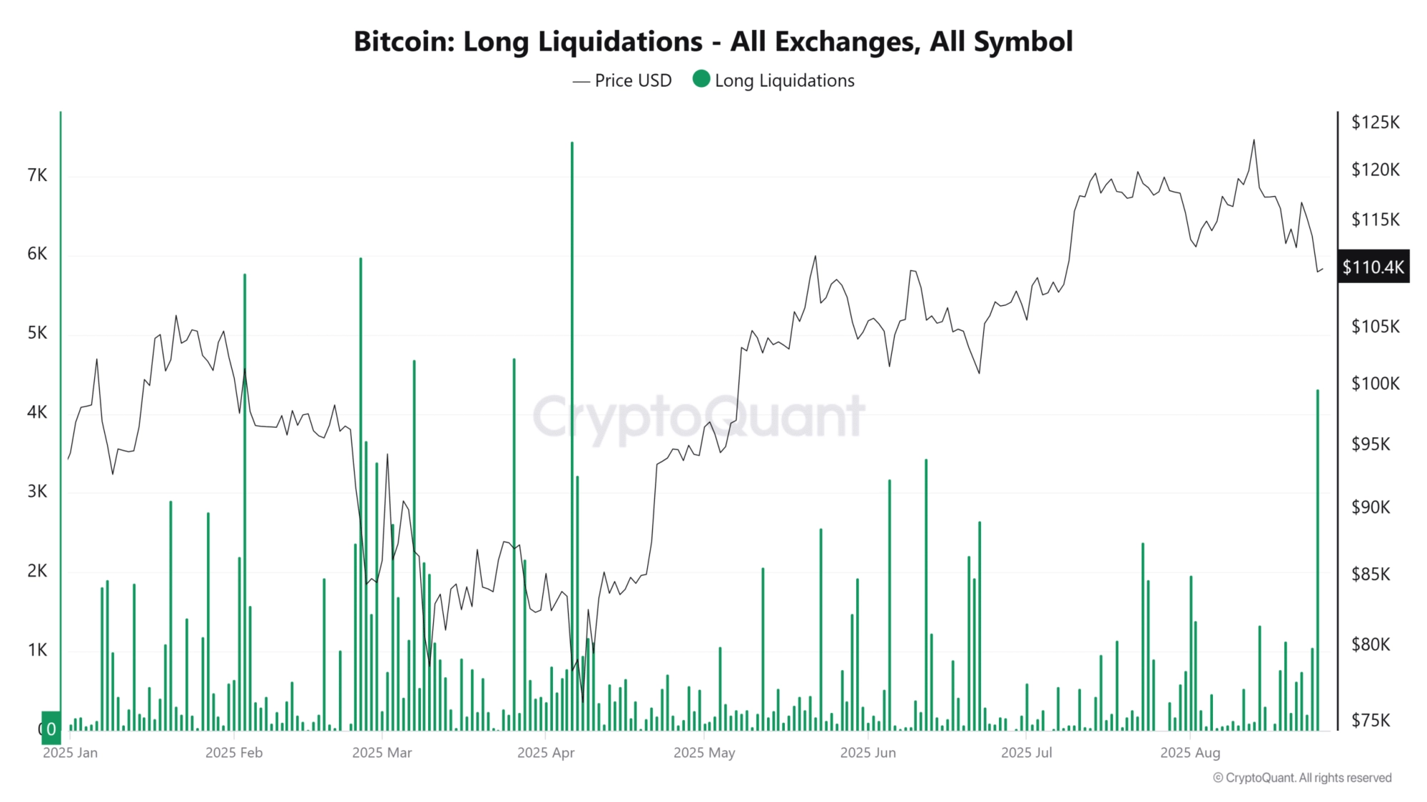 BTC long liquidations