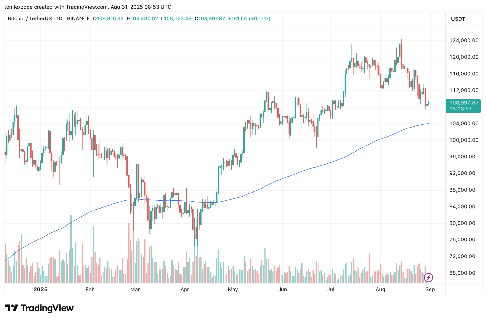 Bitcoin price
