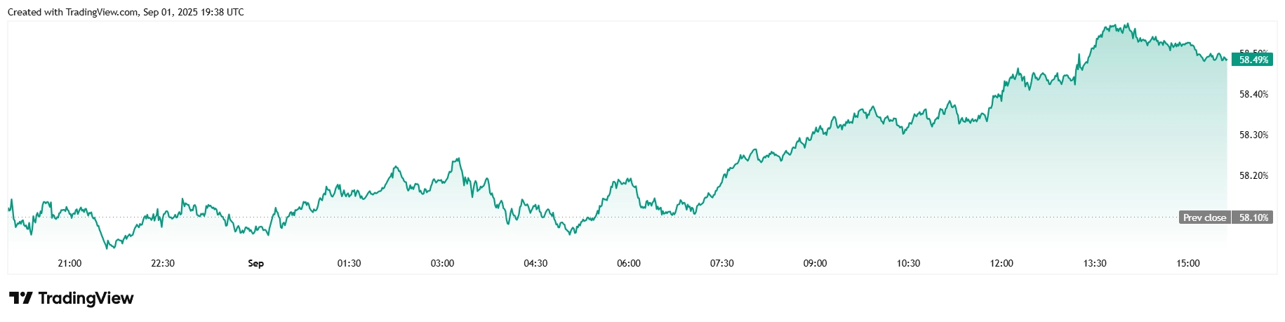 Bitcoin Sees Labor Day Lull, but Institutional Bulls Remain Unfazed