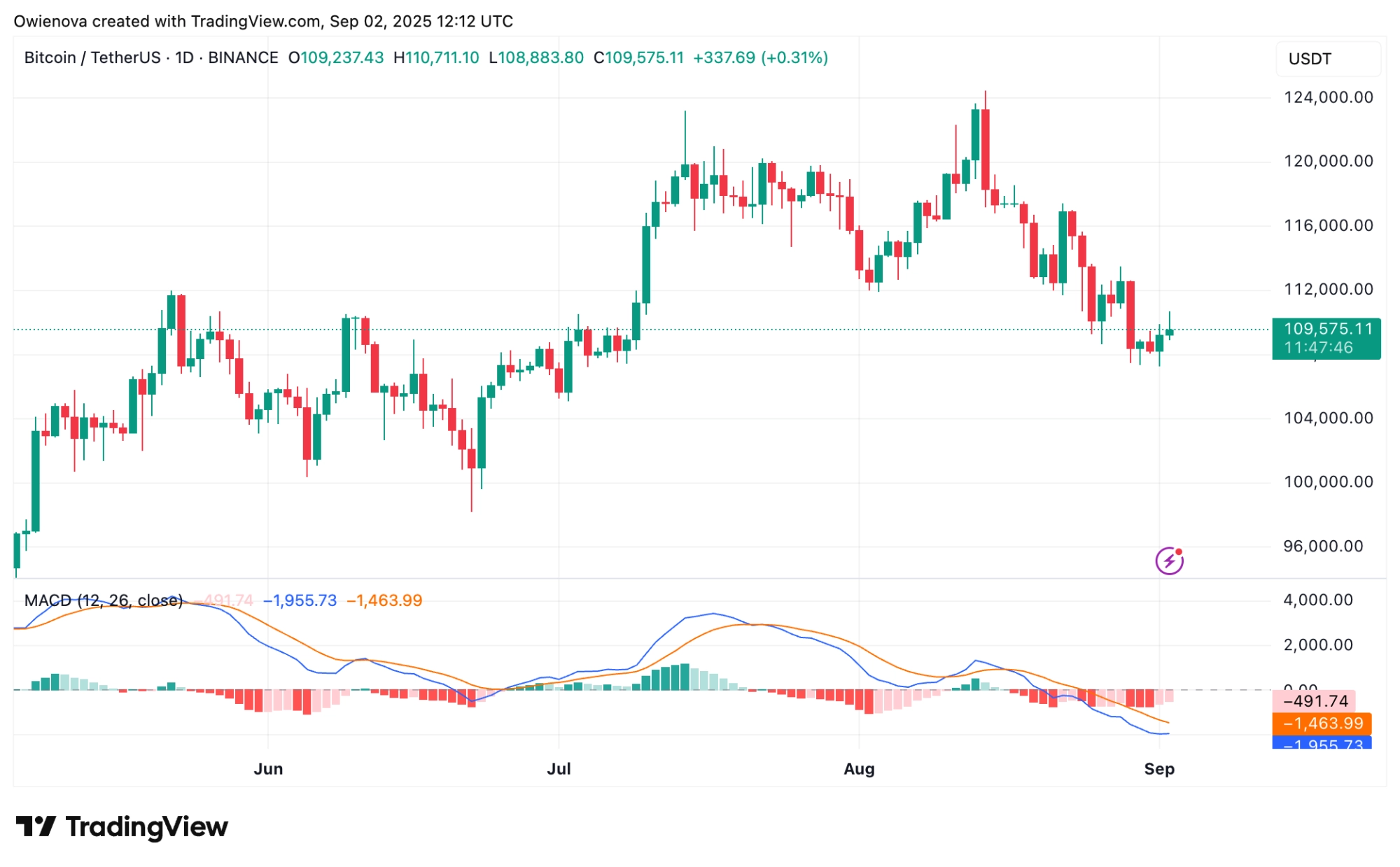 Bitcoin