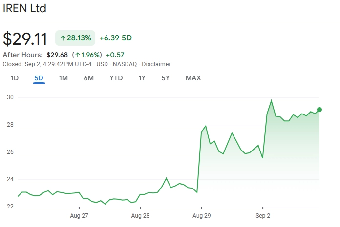 iren price chart