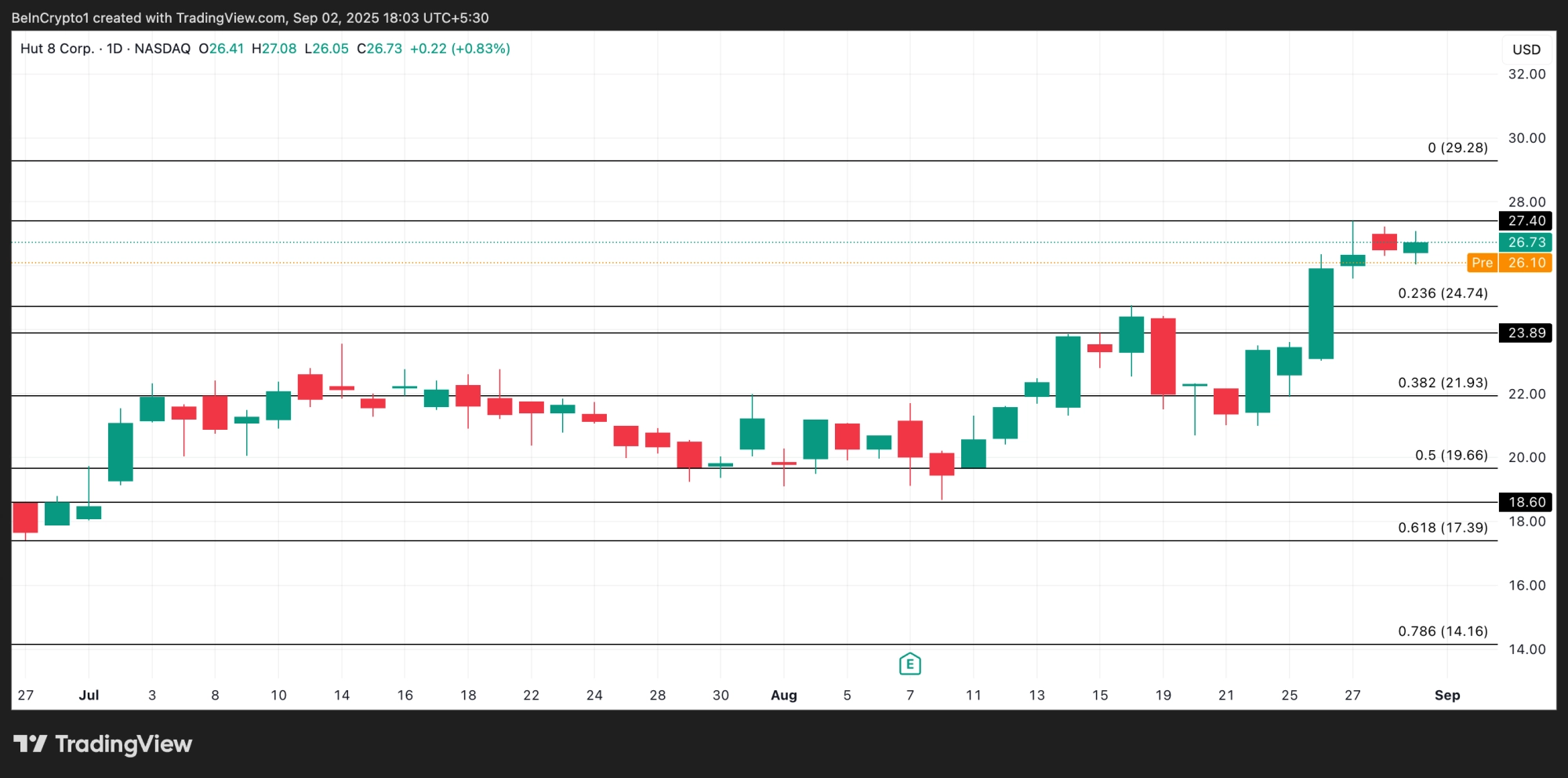 HUT Price Analysis