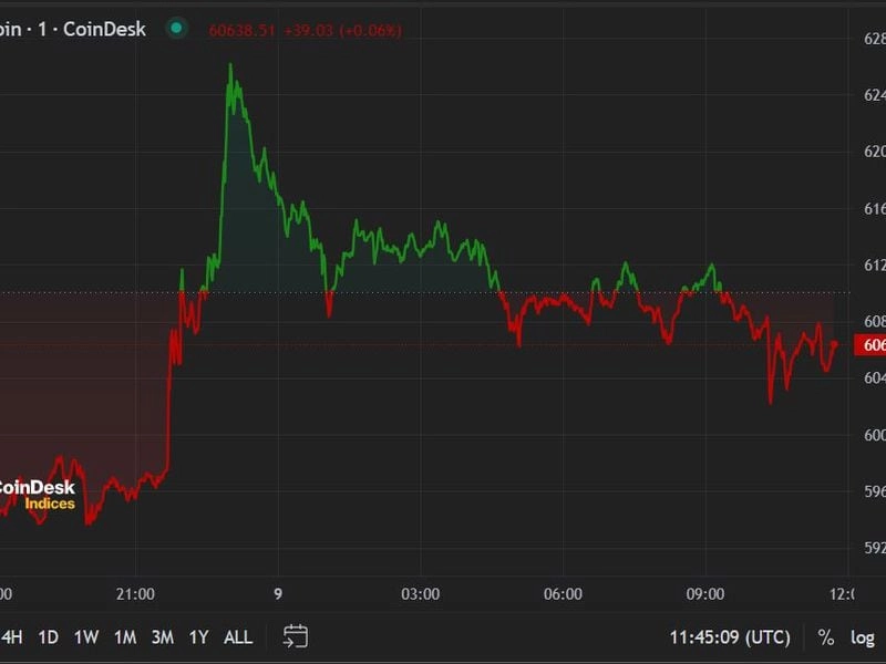 First Mover Americas: Bitcoin Reclaims $62K, Bulls Revisit $100K Target