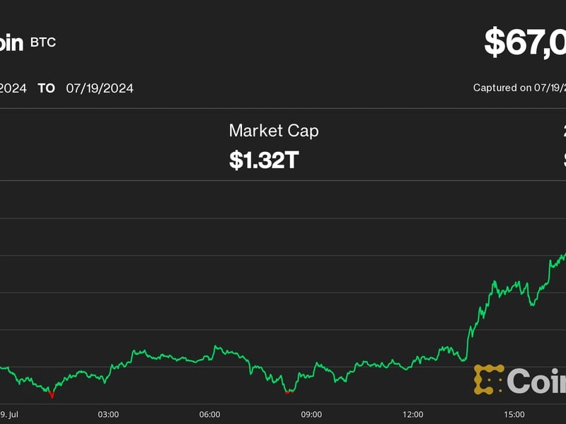 Bitcoin Tops $67K as Cryptos Rally Amid Global IT Outage; Solana's SOL Leads Altcoins