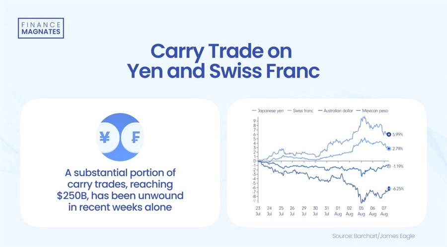 Massive Yen Carry Trade Unwind Sends $250 Billion Shockwave Through Global Markets