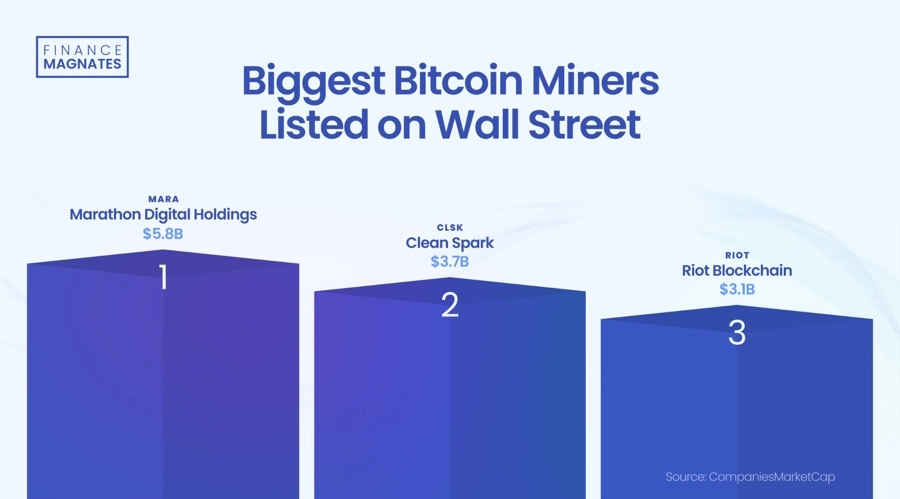 Bitcoin Mining Giants from Wall Street: Ranking the Top 5 by Market Cap