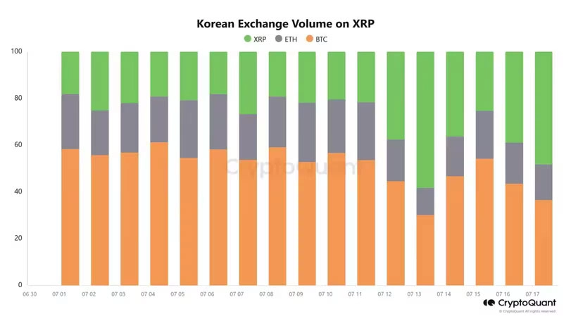 XRP Soars 20% as Trading Volume Flips Bitcoin on South Korean Exchanges