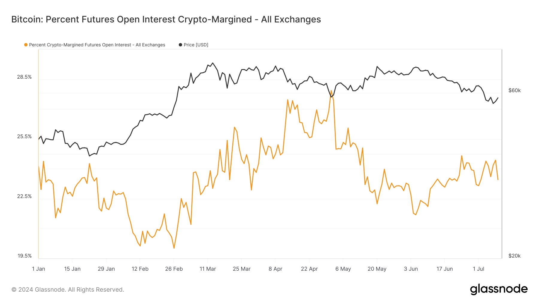 Shift from crypto to cash-margined contracts continues post-2024 halving