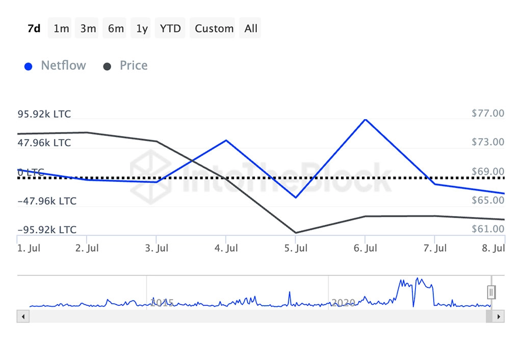 Litecoin (LTC) Whales Boost Exchange Inflows amid Price Decline