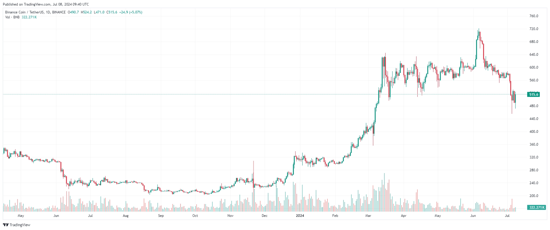 Binance Coin (BNB) On the Recovery: Analyst Eyes $650 to $850 Range