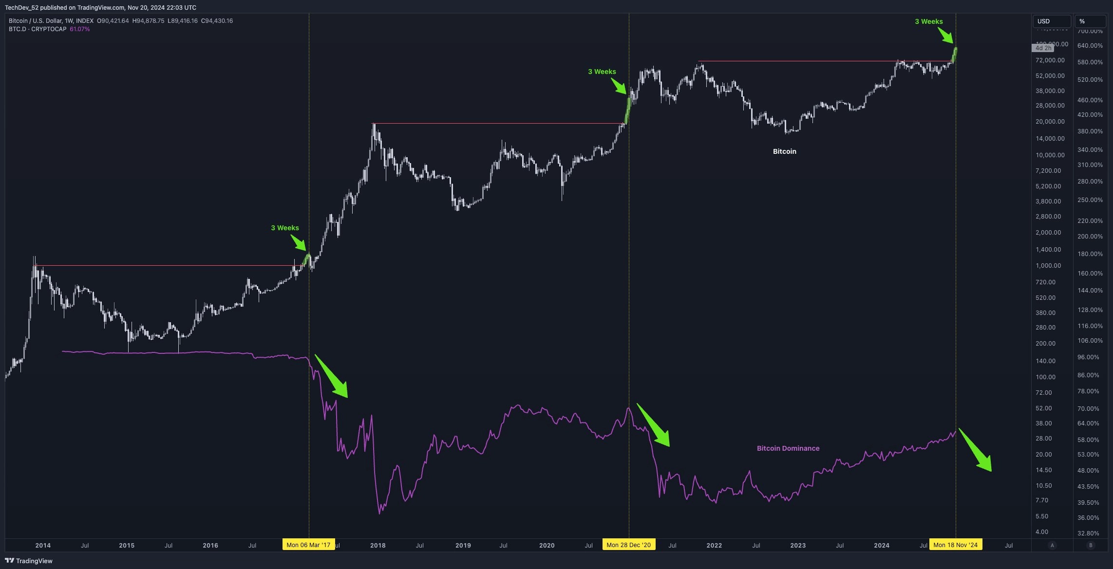 New Altcoin Season Now in Sight, According to Crypto Strategist – Here’s Why