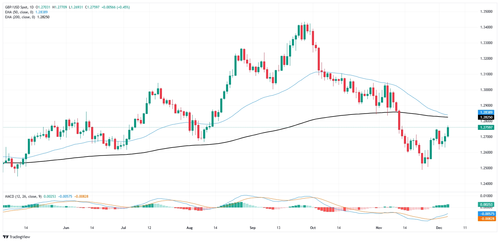 Pound Sterling Price News and Forecast: GBP/USD GBP surges against USD despite strong US Nonfarm Payrolls