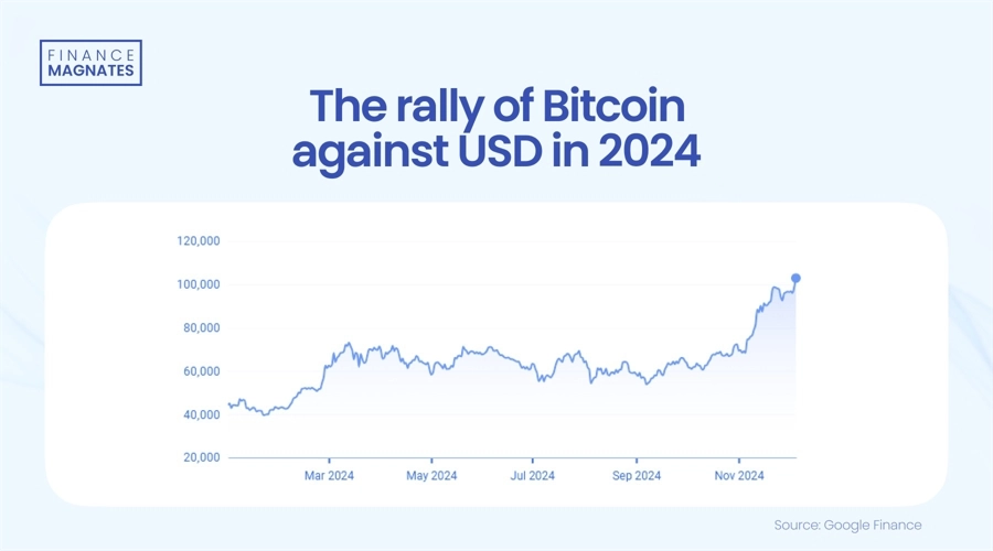 Bitcoin at $100,000—What’s Next for FinTech's King?