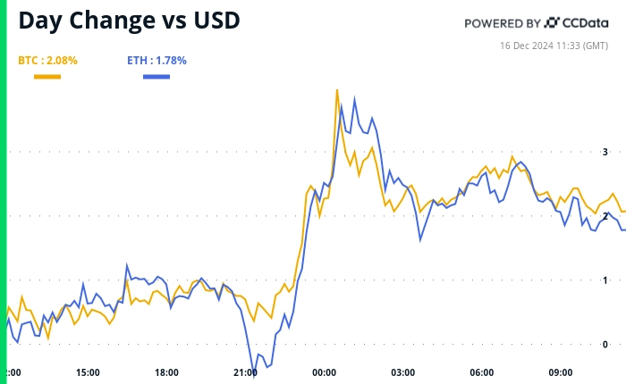 Crypto Daybook Americas: Bitcoin Tops $106K as New Accounting Rule Takes Effect