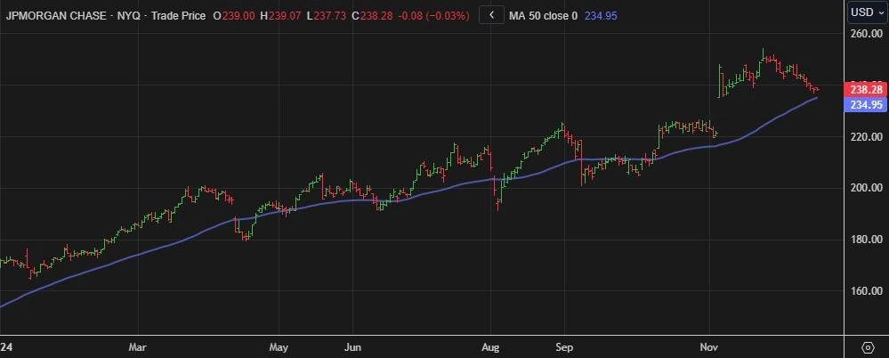 Trendline Says Buy JPMorgan Stock’s Dip