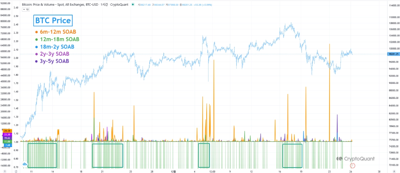 Who Profited During Bitcoin’s $100,000 Surge? Analyst Breaks Down the Data