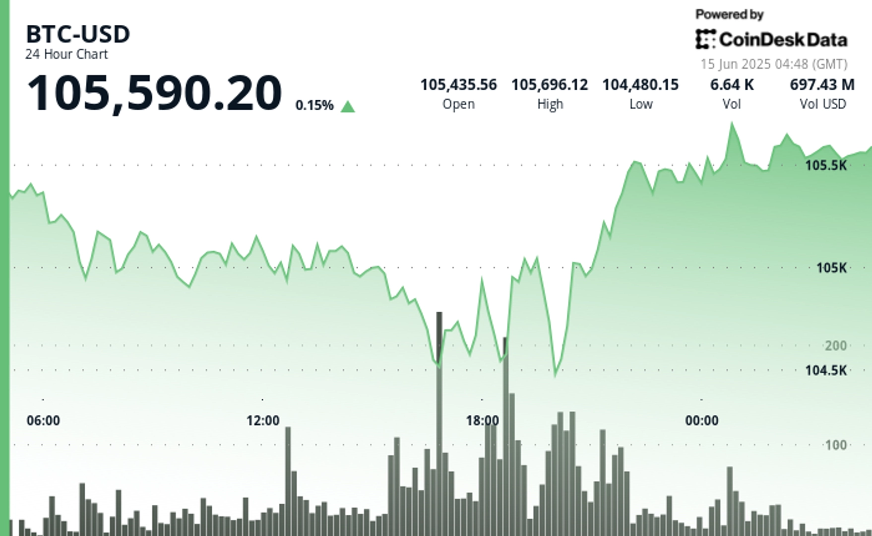 Bitcoin Price Rebounds Above $105K: Younger Investors Flock to Wholecoin Ownership