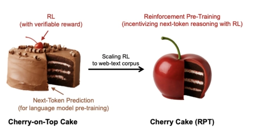 Revolutionizing Language Model Training with Reinforcement Pre-Training (RPT)