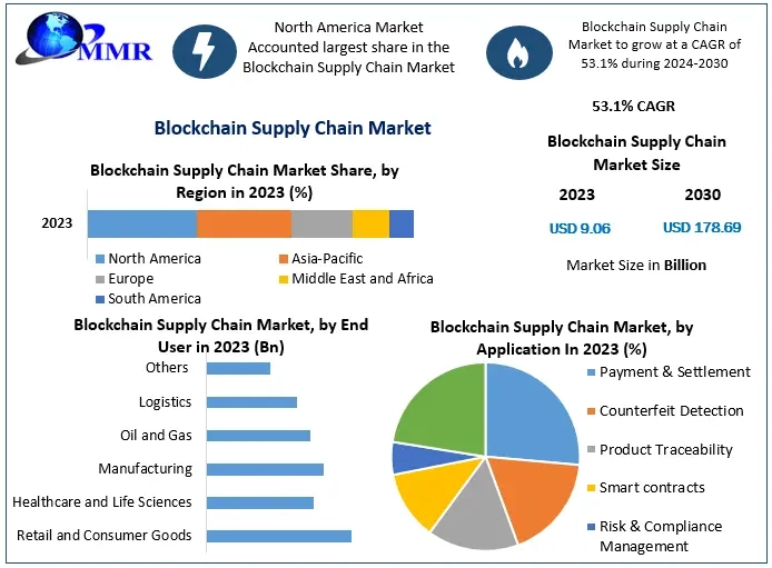 Unlock Blockchain Supply Chain Market Insights with Free Sample Report