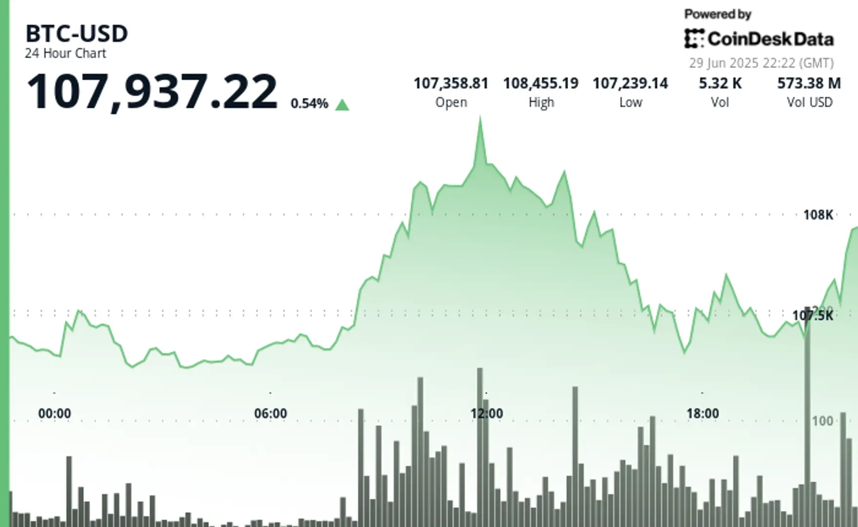 Bitcoin Price Rises to $107,937 Amid Trump's Fiscal Policy Message