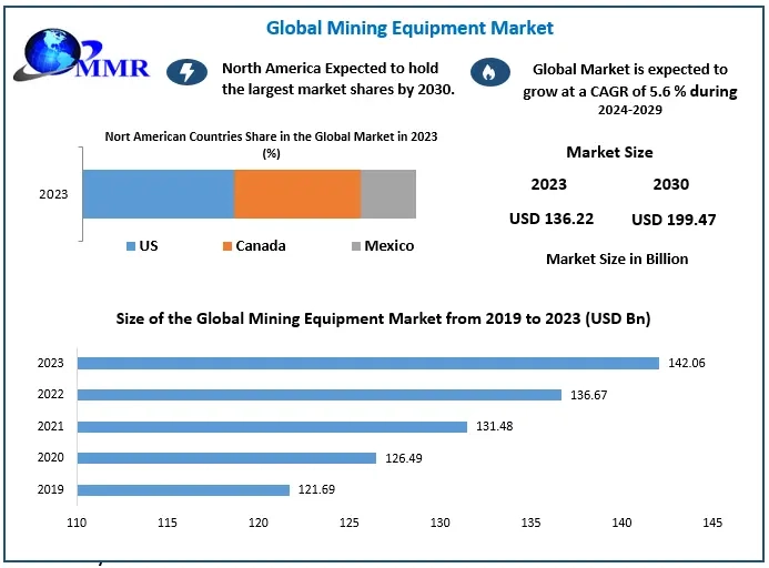 Explore Critical Insights on Mining Equipment Market Trends and Growth Factors
