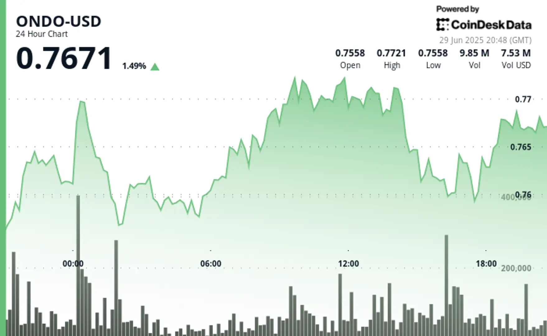 ONDO Price Surges 1.5% to $0.7671, Launches Global Industry Alliance