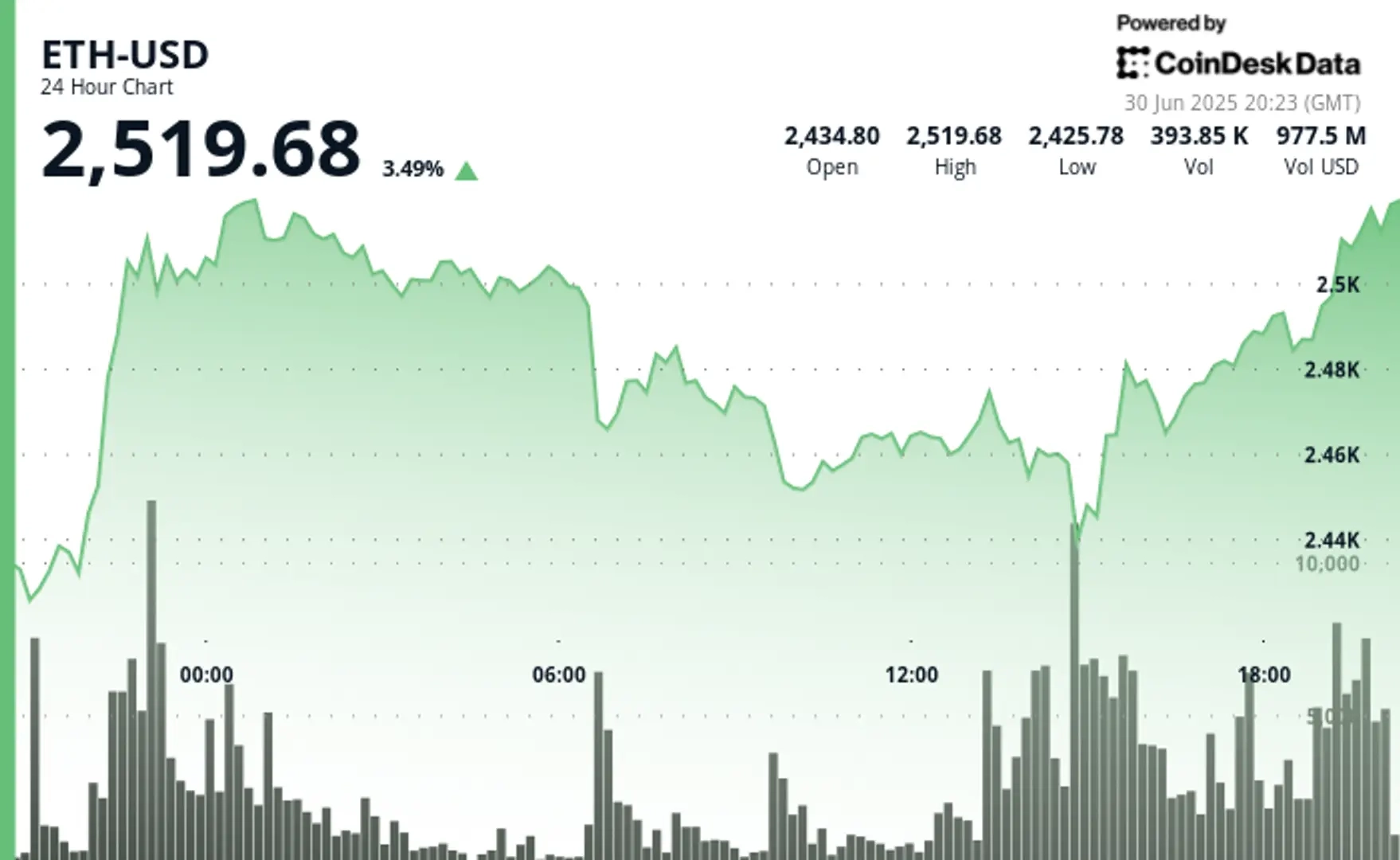 Ethereum Surges 3.5% to $2,519 Amid $429M Weekly Inflows and Robinhood's Layer-2 Plans