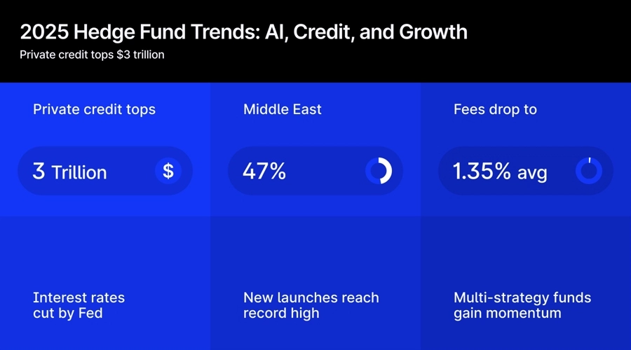 Hedge Fund Industry Rebounds in 2025 with AI Integration and Record High Assets