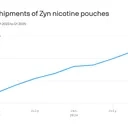 America's New Obsession: Zyn Nicotine Pouches Sales Skyrocketing