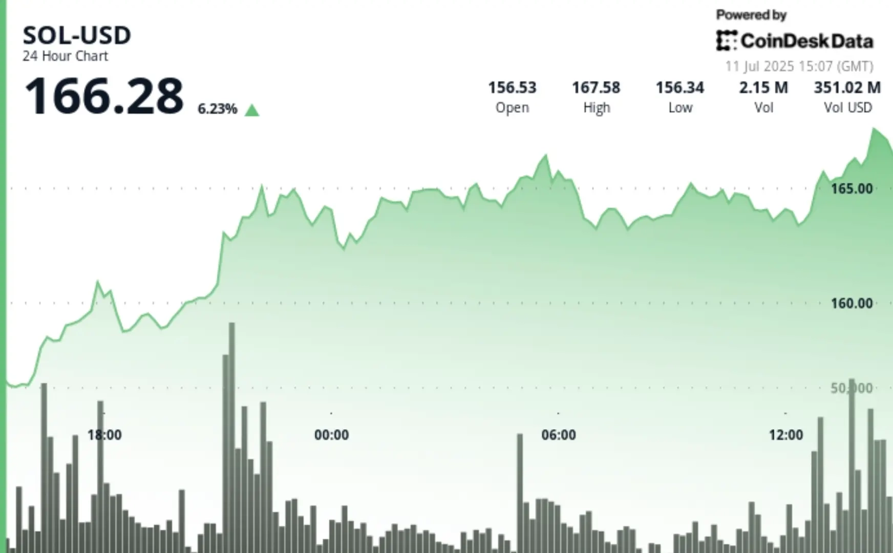 Solana (SOL) Price Surges 7% in 24 Hours Amid Institutional Engagement
