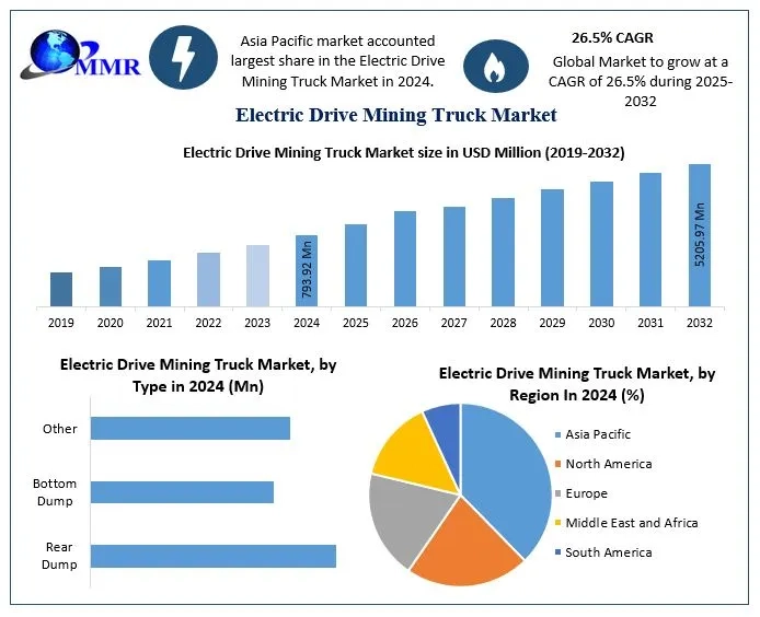 Electric Drive Mining Truck Market Growth & Opportunities