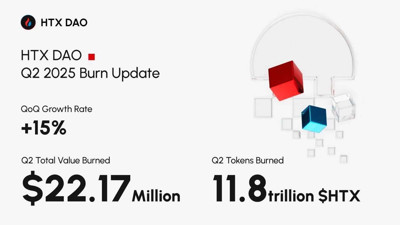 HTX DAO Announces Successful $HTX Token Burn for Q2 2025
